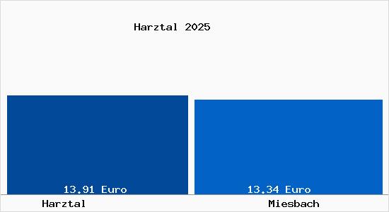 Vergleich Mietspiegel Miesbach mit Miesbach Harztal