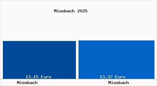 Vergleich Mietspiegel Miesbach mit Miesbach Miesbach