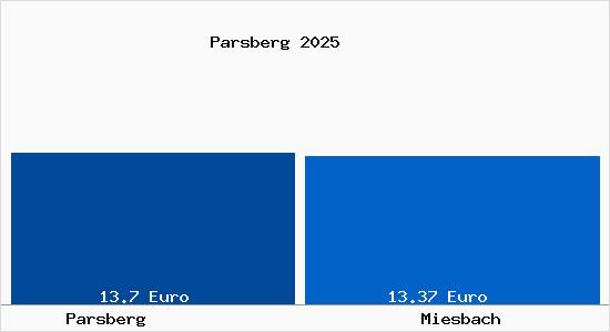 Vergleich Mietspiegel Miesbach mit Miesbach Parsberg