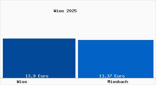 Vergleich Mietspiegel Miesbach mit Miesbach Wies