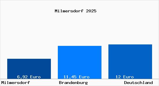 Aktueller Mietspiegel in Milmersdorf