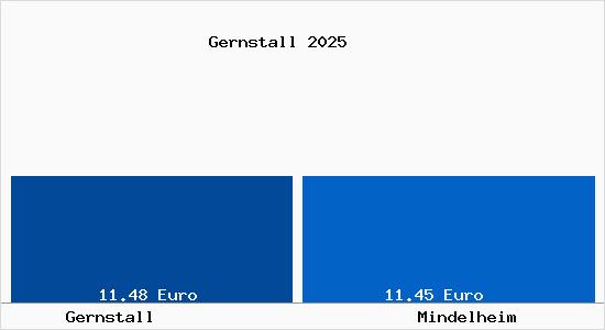 Vergleich Mietspiegel Mindelheim mit Mindelheim Gernstall