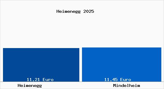 Vergleich Mietspiegel Mindelheim mit Mindelheim Heimenegg
