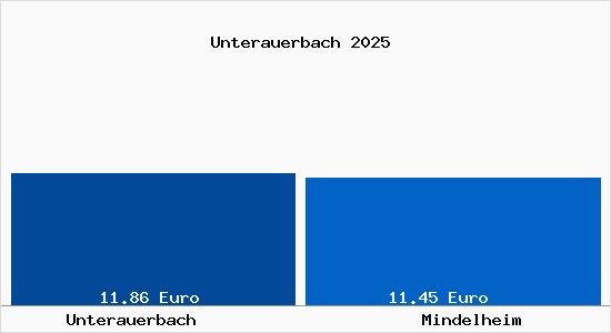 Vergleich Mietspiegel Mindelheim mit Mindelheim Unterauerbach