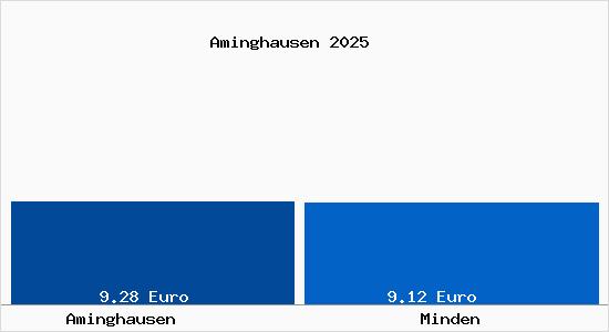 Vergleich Mietspiegel Minden mit Minden Aminghausen