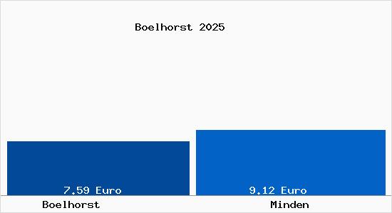 Vergleich Mietspiegel Minden mit Minden B&ouml;lhorst