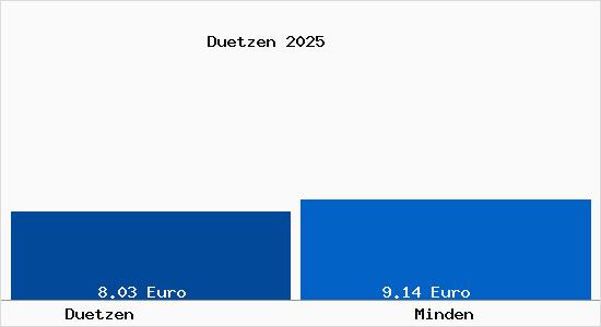Vergleich Mietspiegel Minden mit Minden D&uuml;tzen