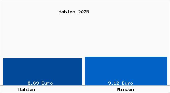 Vergleich Mietspiegel Minden mit Minden Hahlen