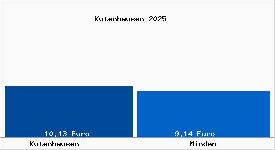 Vergleich Mietspiegel Minden mit Minden Kutenhausen