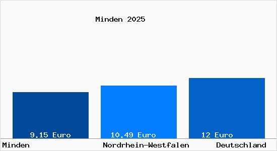 Aktueller Mietspiegel in Minden Westfalen