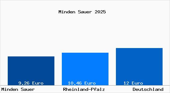 Aktueller Mietspiegel in Minden Sauer