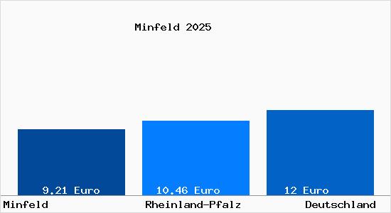 Aktueller Mietspiegel in Minfeld