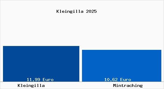 Vergleich Mietspiegel Mintraching mit Mintraching Kleingilla