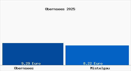 Vergleich Mietspiegel Mistelgau mit Mistelgau Obernsees