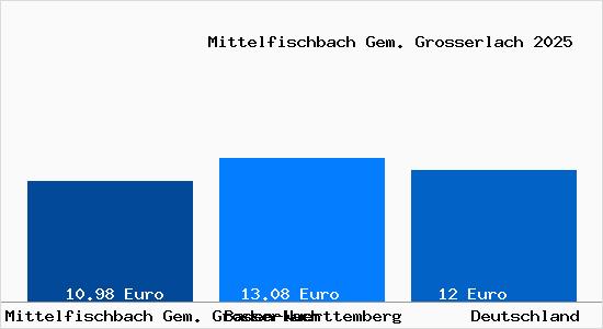 Aktueller Mietspiegel in Mittelfischbach Gem. Grosserlach