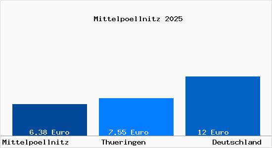 Aktueller Mietspiegel in Mittelpöllnitz