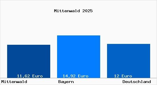 Aktueller Mietspiegel in Mittenwald