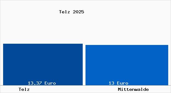 Vergleich Mietspiegel Mittenwalde mit Mittenwalde Telz