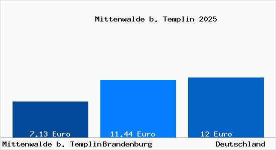 Aktueller Mietspiegel in Mittenwalde b. Templin