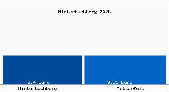 Vergleich Mietspiegel Mitterfels mit Mitterfels Hinterbuchberg