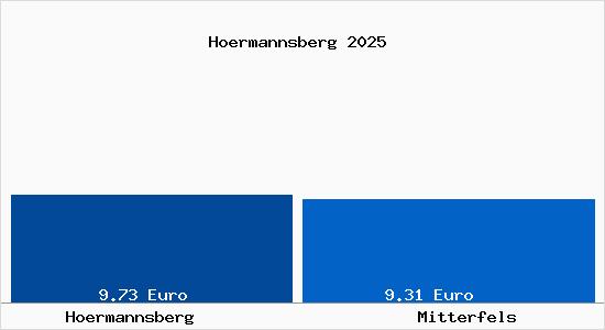 Vergleich Mietspiegel Mitterfels mit Mitterfels H&ouml;rmannsberg