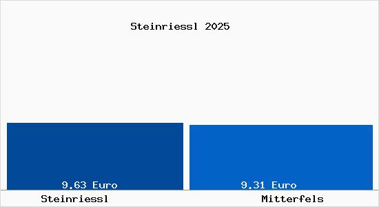 Vergleich Mietspiegel Mitterfels mit Mitterfels Steinriessl