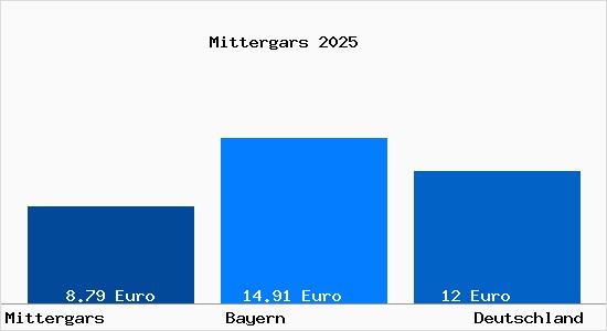 Aktueller Mietspiegel in Mittergars