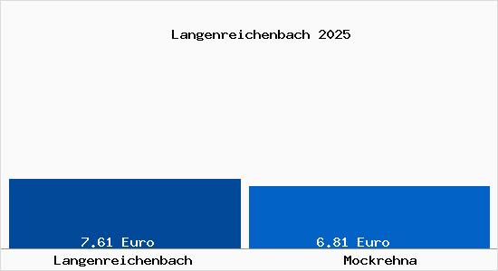 Vergleich Mietspiegel Mockrehna mit Mockrehna Langenreichenbach