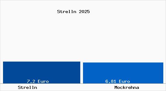 Vergleich Mietspiegel Mockrehna mit Mockrehna Strelln
