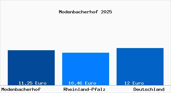 Aktueller Mietspiegel in Modenbacherhof