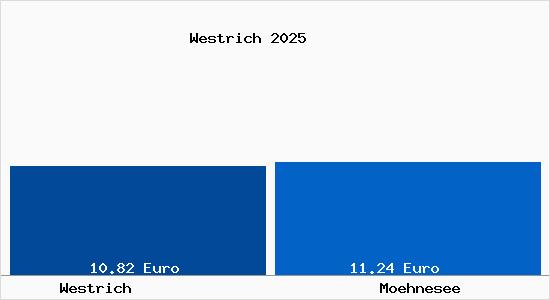 Vergleich Mietspiegel M&ouml;hnesee (Gemeinde) mit M&ouml;hnesee (Gemeinde) Westrich