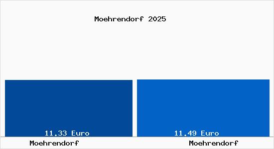Vergleich Mietspiegel M&ouml;hrendorf mit M&ouml;hrendorf M&ouml;hrendorf