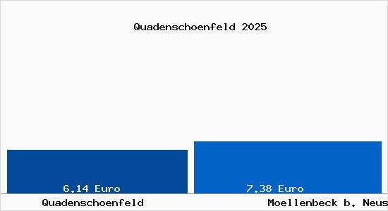 Vergleich Mietspiegel Moellenbeck b. Neustrelitz mit Moellenbeck b. Neustrelitz Quadensch&ouml;nfeld