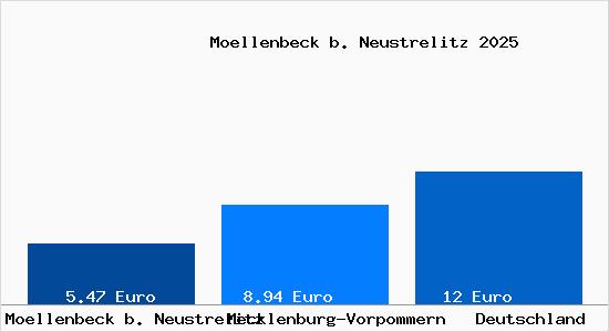 Aktueller Mietspiegel in Moellenbeck b. Neustrelitz