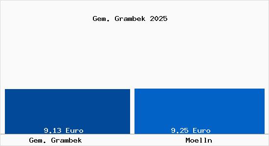 Vergleich Mietspiegel M&ouml;lln mit M&ouml;lln Gem. Grambek