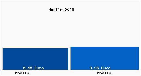 Vergleich Mietspiegel M&ouml;lln mit M&ouml;lln M&ouml;lln