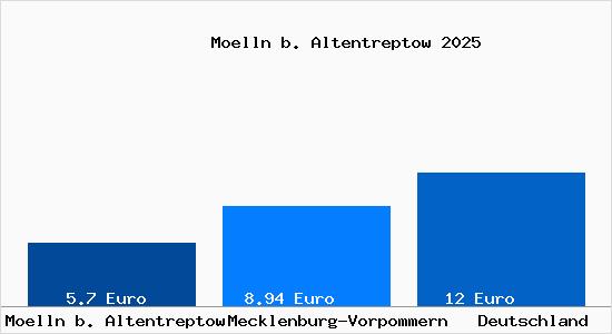 Aktueller Mietspiegel in Moelln b. Altentreptow