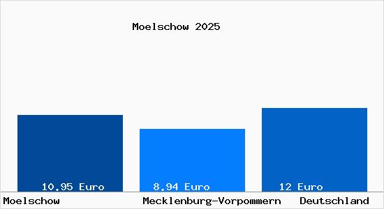 Aktueller Mietspiegel in M&ouml;lschow