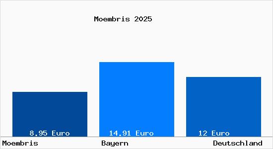 Aktueller Mietspiegel in M&ouml;mbris