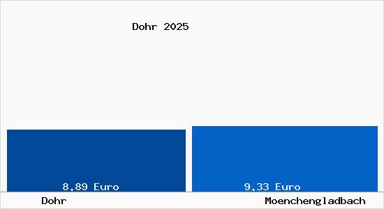 Vergleich Mietspiegel M&ouml;nchengladbach mit M&ouml;nchengladbach Dohr