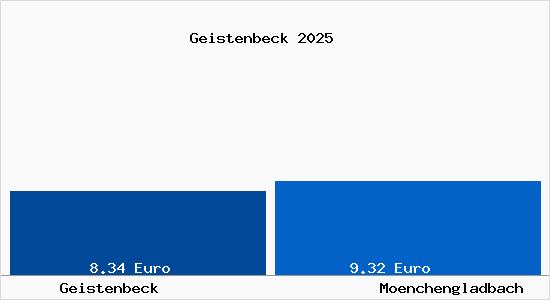 Vergleich Mietspiegel M&ouml;nchengladbach mit M&ouml;nchengladbach Geistenbeck