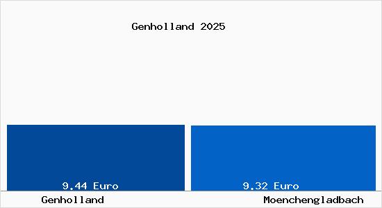Vergleich Mietspiegel M&ouml;nchengladbach mit M&ouml;nchengladbach Genholland