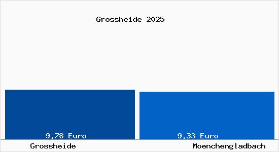 Vergleich Mietspiegel M&ouml;nchengladbach mit M&ouml;nchengladbach Grossheide