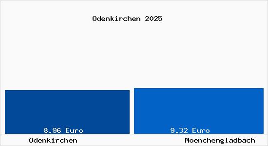 Vergleich Mietspiegel M&ouml;nchengladbach mit M&ouml;nchengladbach Odenkirchen