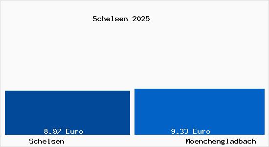 Vergleich Mietspiegel M&ouml;nchengladbach mit M&ouml;nchengladbach Schelsen