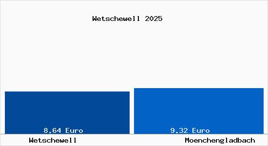 Vergleich Mietspiegel M&ouml;nchengladbach mit M&ouml;nchengladbach Wetschewell