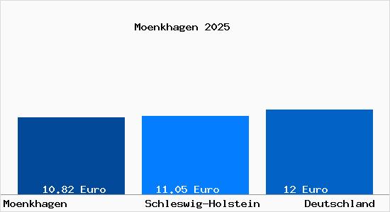 Aktueller Mietspiegel in M&ouml;nkhagen