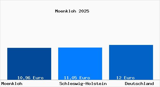Aktueller Mietspiegel in Moenkloh