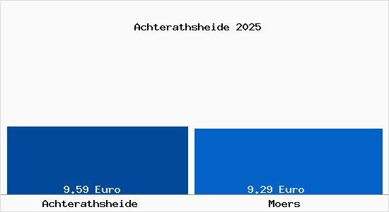 Vergleich Mietspiegel Moers mit Moers Achterathsheide