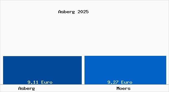 Vergleich Mietspiegel Moers mit Moers Asberg